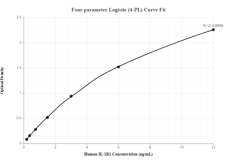 Sandwich ELISA standard curve of MP00062-1